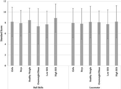 Overweight/obesity and socio-demographic disparities in children’s motor and cognitive function